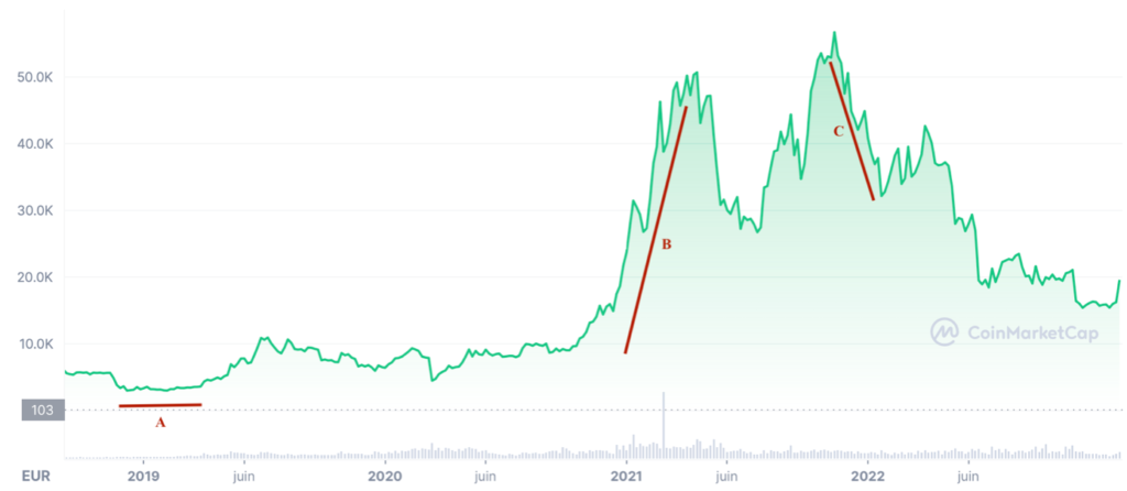 La courbe du prix du Bitcoin entre 2019 et juillet 2022