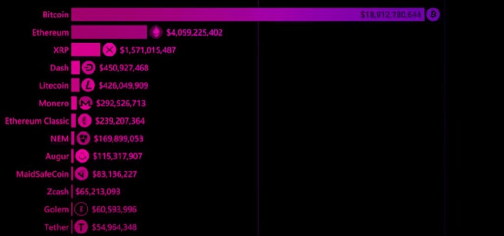 Liste cyrptos TOP10 2017