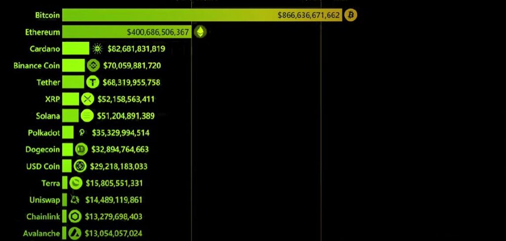 Liste cryptos TOP10 2021