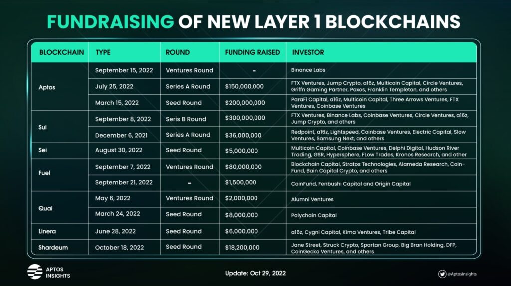 APTOS levée de fonds